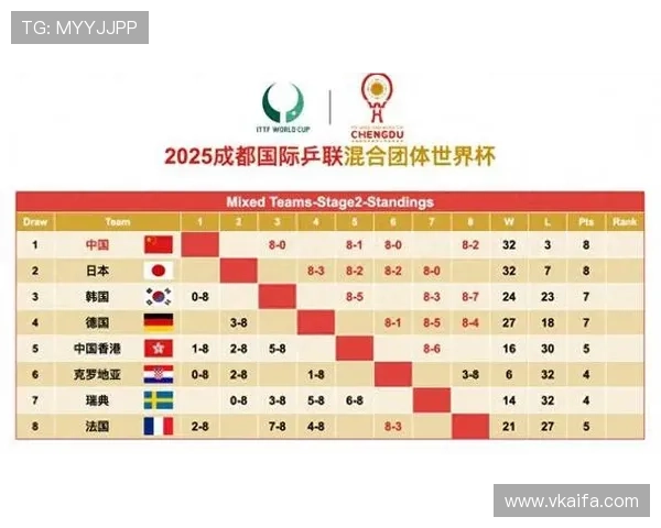 武汉乒乓球队在世界杯预选赛中以64分稳居积分榜首位